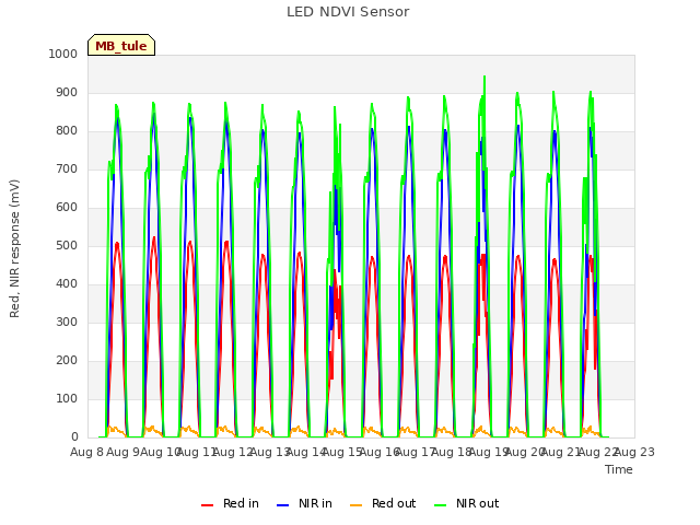 plot of LED NDVI Sensor