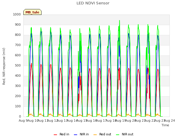 plot of LED NDVI Sensor