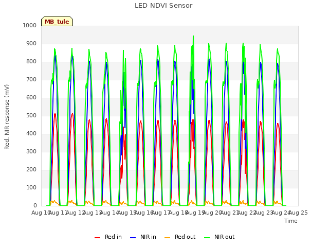 plot of LED NDVI Sensor