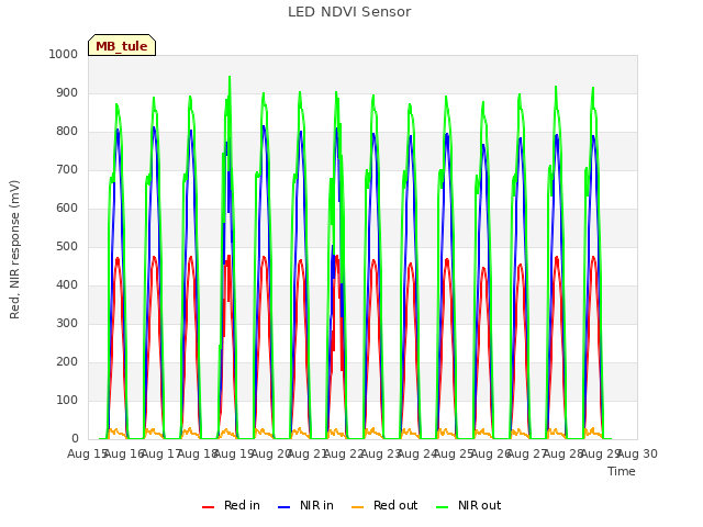 plot of LED NDVI Sensor