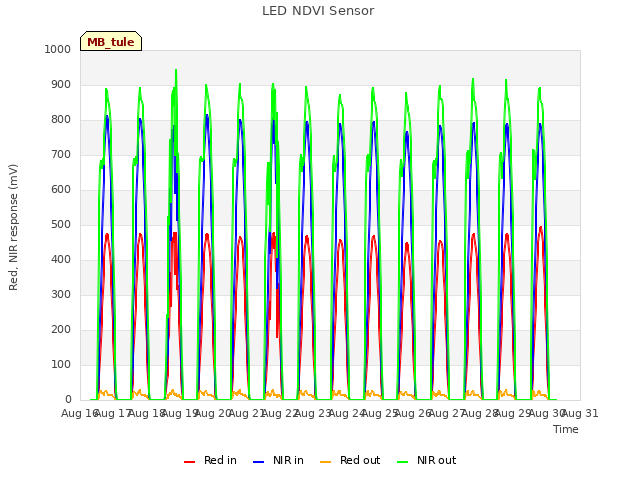 plot of LED NDVI Sensor