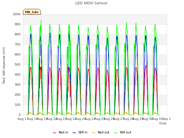 plot of LED NDVI Sensor