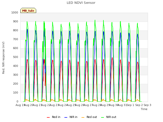 plot of LED NDVI Sensor