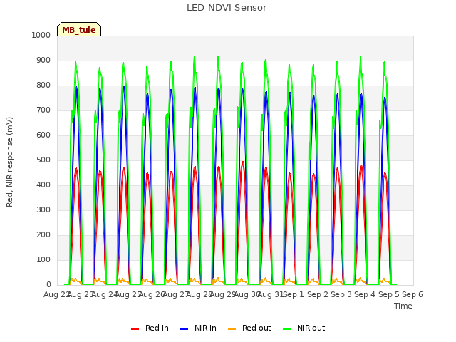 plot of LED NDVI Sensor