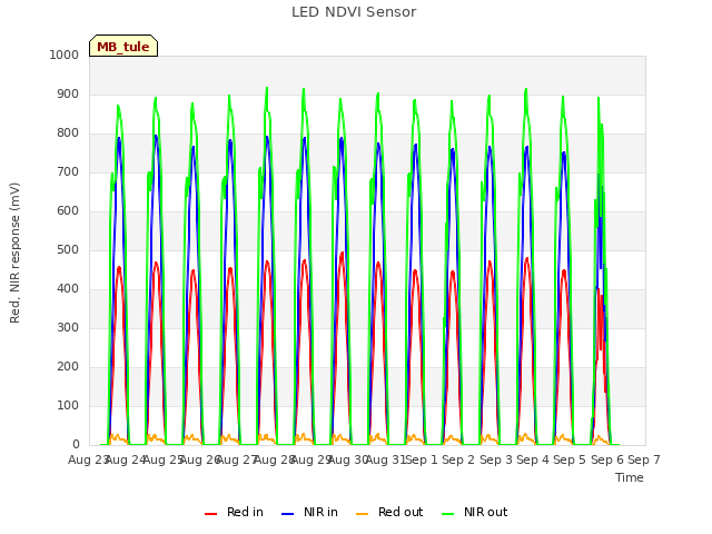 plot of LED NDVI Sensor