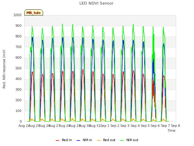 plot of LED NDVI Sensor