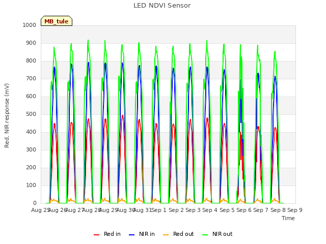 plot of LED NDVI Sensor