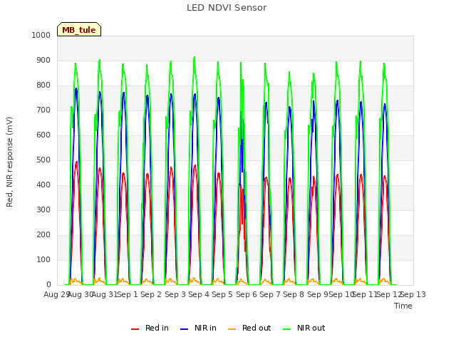 plot of LED NDVI Sensor