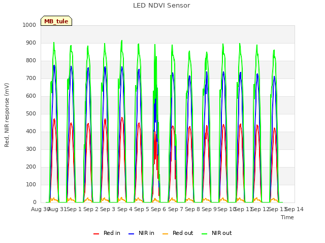 plot of LED NDVI Sensor