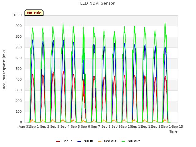 plot of LED NDVI Sensor