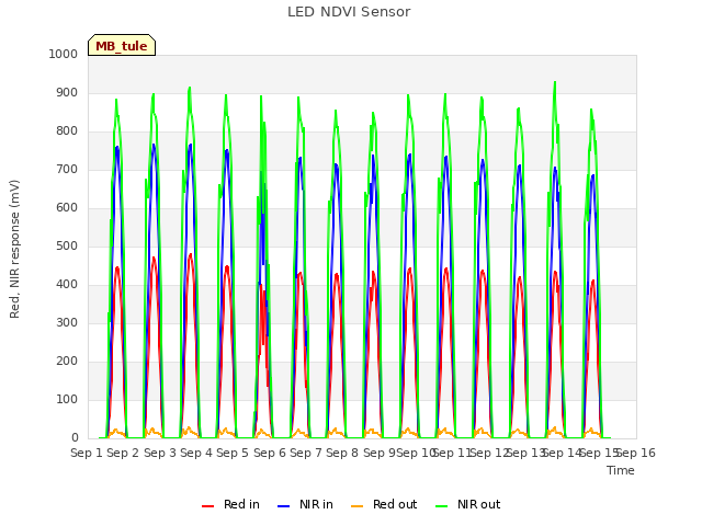 plot of LED NDVI Sensor