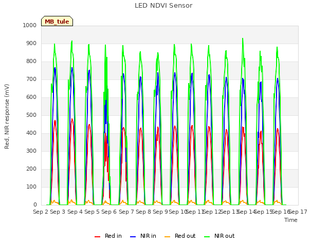 plot of LED NDVI Sensor