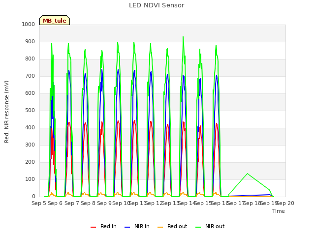 plot of LED NDVI Sensor