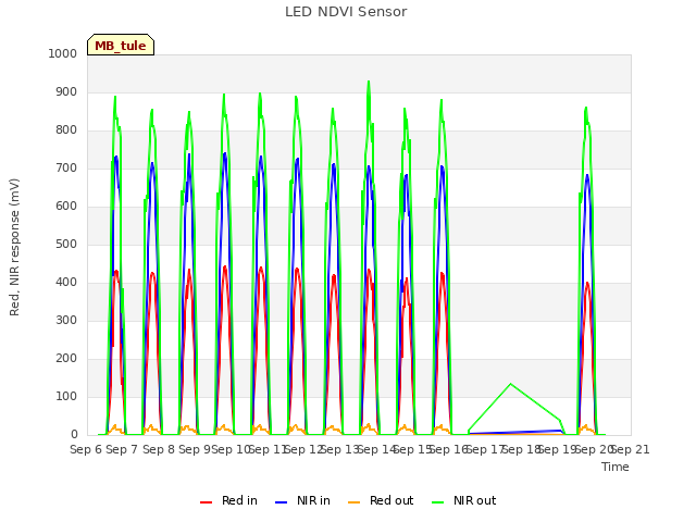 plot of LED NDVI Sensor