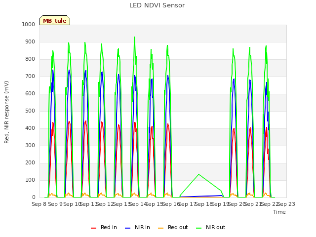 plot of LED NDVI Sensor