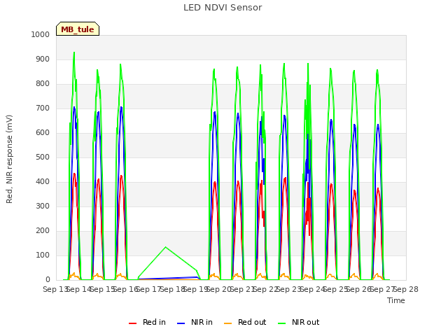 plot of LED NDVI Sensor