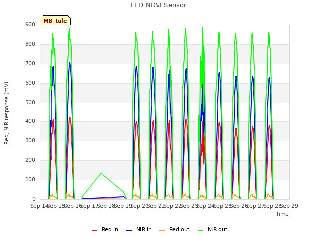 plot of LED NDVI Sensor