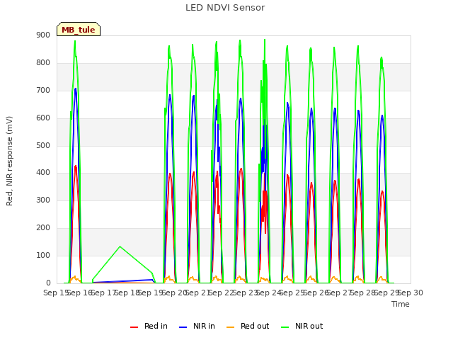 plot of LED NDVI Sensor