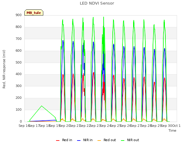 plot of LED NDVI Sensor