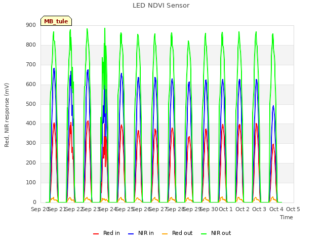 plot of LED NDVI Sensor