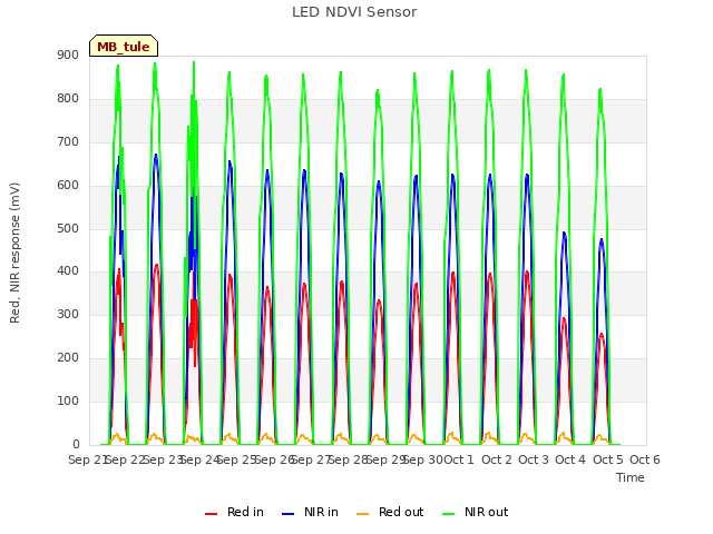 plot of LED NDVI Sensor