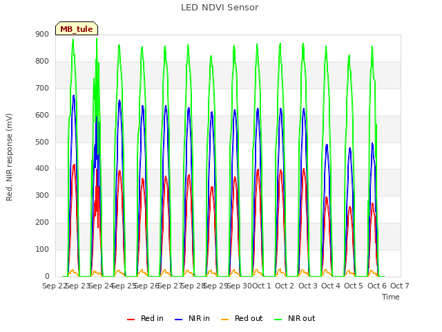 plot of LED NDVI Sensor