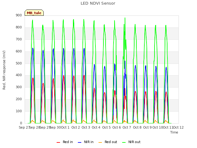 plot of LED NDVI Sensor