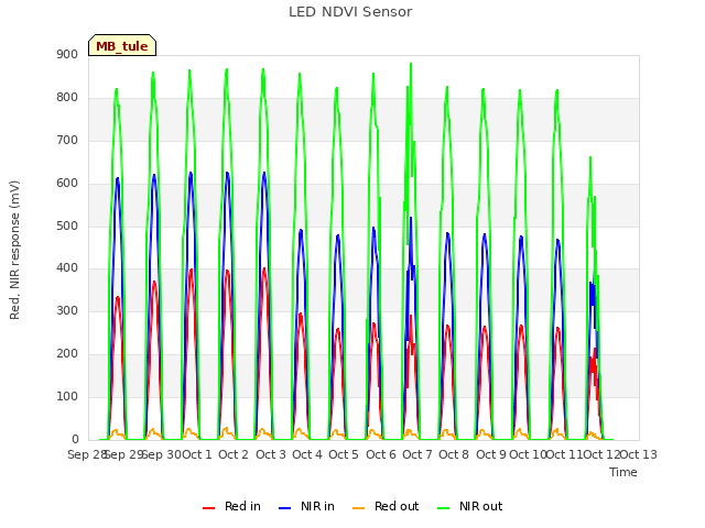 plot of LED NDVI Sensor