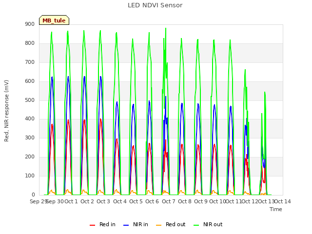 plot of LED NDVI Sensor