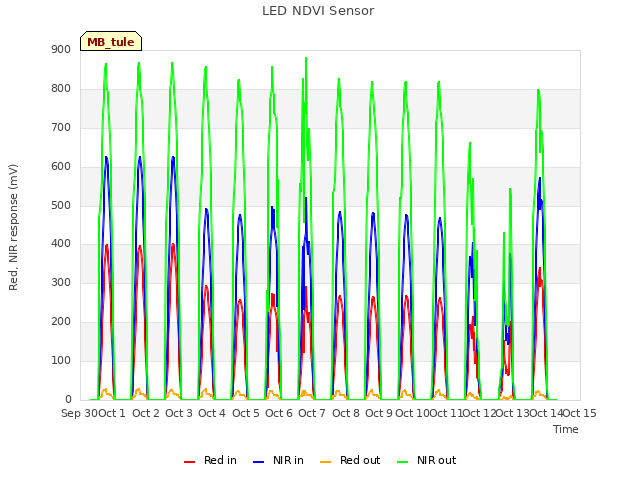 plot of LED NDVI Sensor