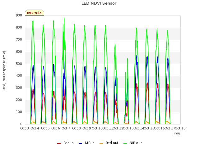 plot of LED NDVI Sensor