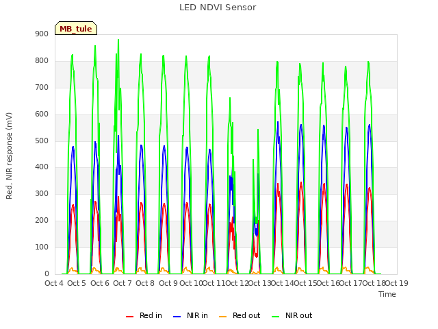 plot of LED NDVI Sensor