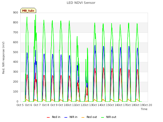 plot of LED NDVI Sensor