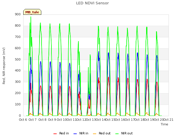 plot of LED NDVI Sensor