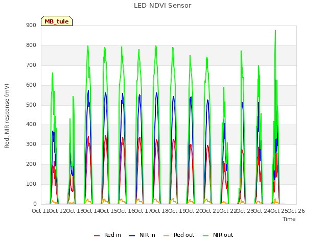 plot of LED NDVI Sensor