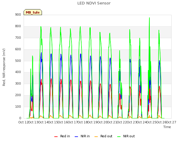 plot of LED NDVI Sensor