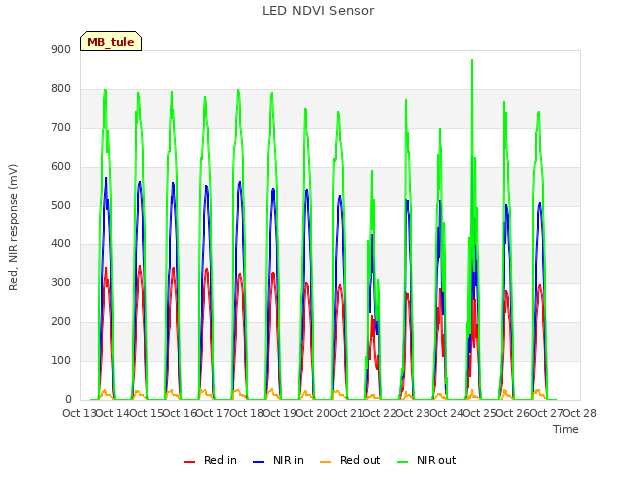 plot of LED NDVI Sensor
