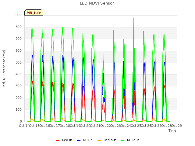 plot of LED NDVI Sensor