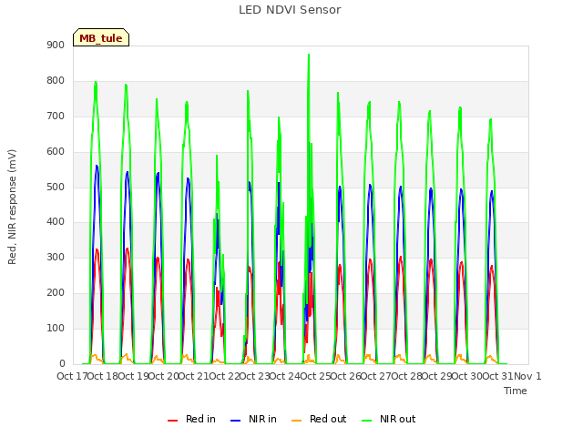 plot of LED NDVI Sensor