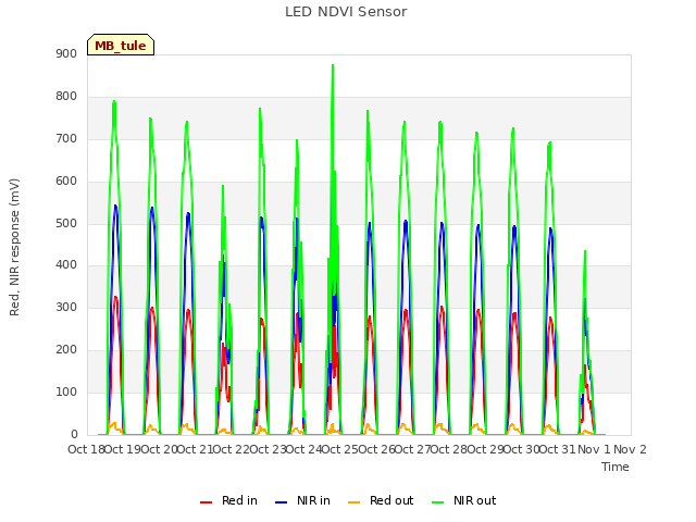 plot of LED NDVI Sensor