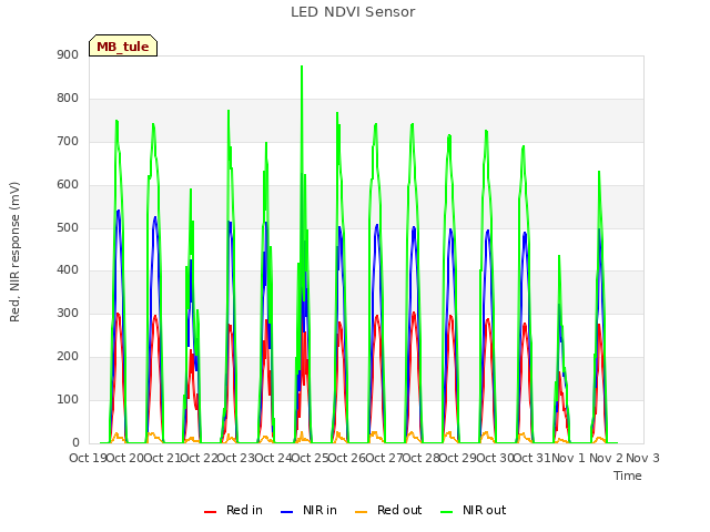 plot of LED NDVI Sensor