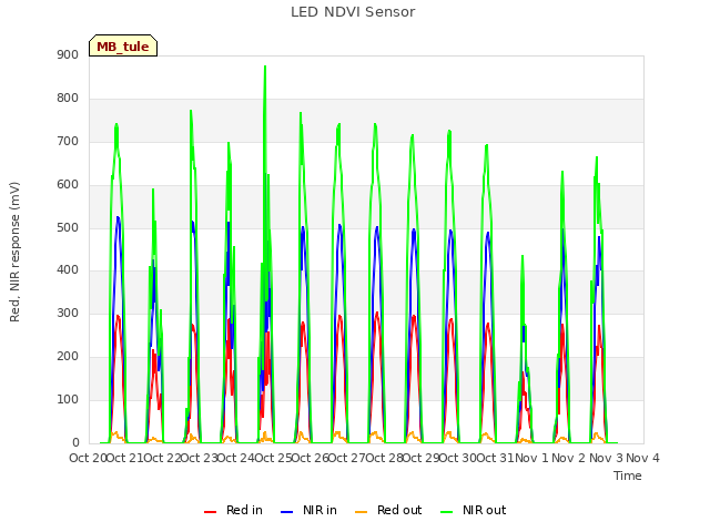 plot of LED NDVI Sensor