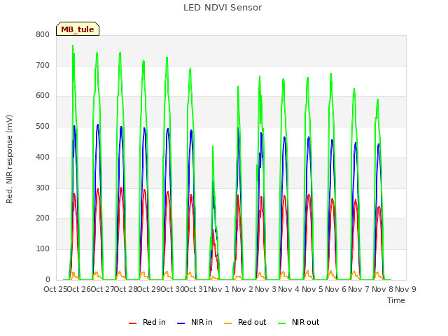 plot of LED NDVI Sensor