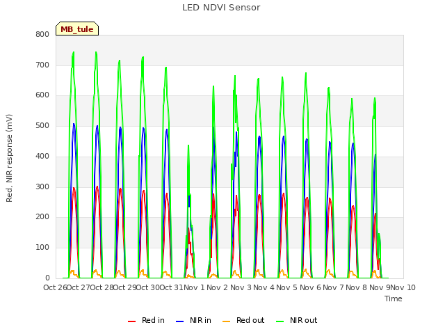 plot of LED NDVI Sensor