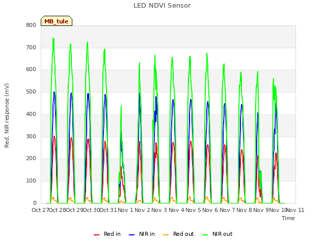 plot of LED NDVI Sensor