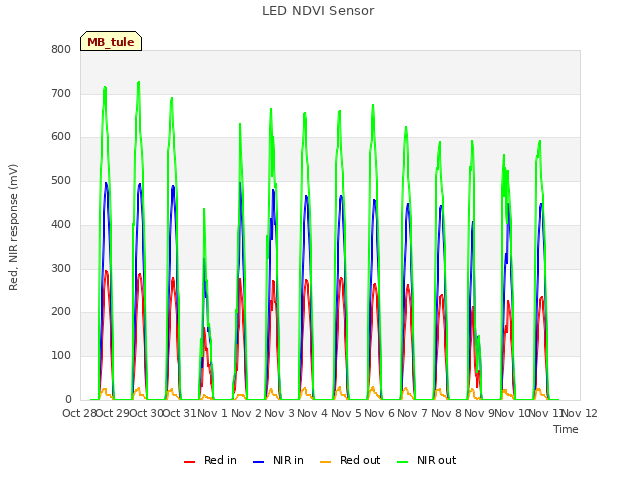 plot of LED NDVI Sensor