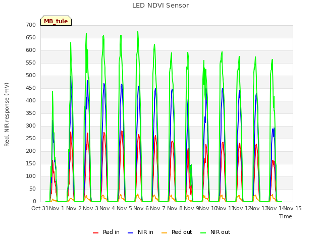 plot of LED NDVI Sensor