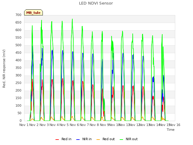 plot of LED NDVI Sensor