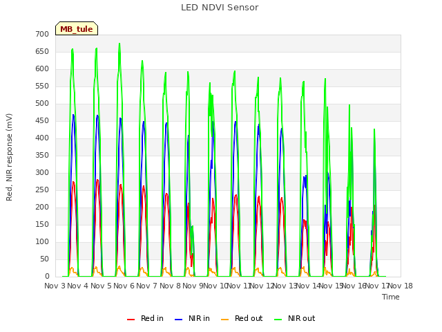 plot of LED NDVI Sensor