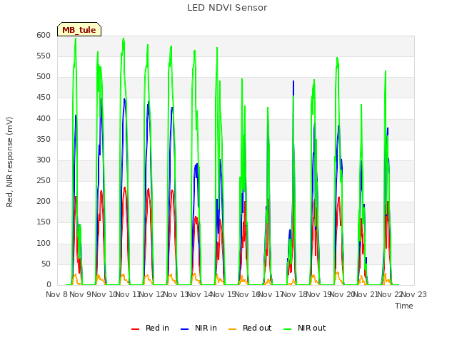 plot of LED NDVI Sensor